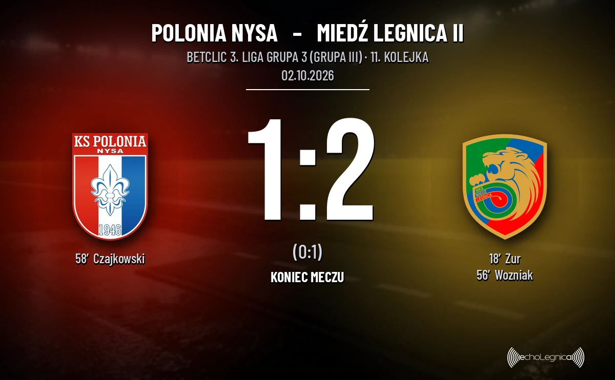 [PIŁKA NOŻNA] Polonia Nysa – Miedź Legnica II 1:2. Wyjazdowa wygrana w Betclic 3. Liga Grupa 3 (Grupa III)