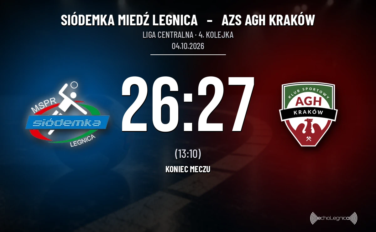 [PIŁKA RĘCZNA] Trzy bramki przewagi nie wystarczyły. Siódemka Miedź Legnica – AZS AGH Kraków 26:27 w Lidze Centralnej