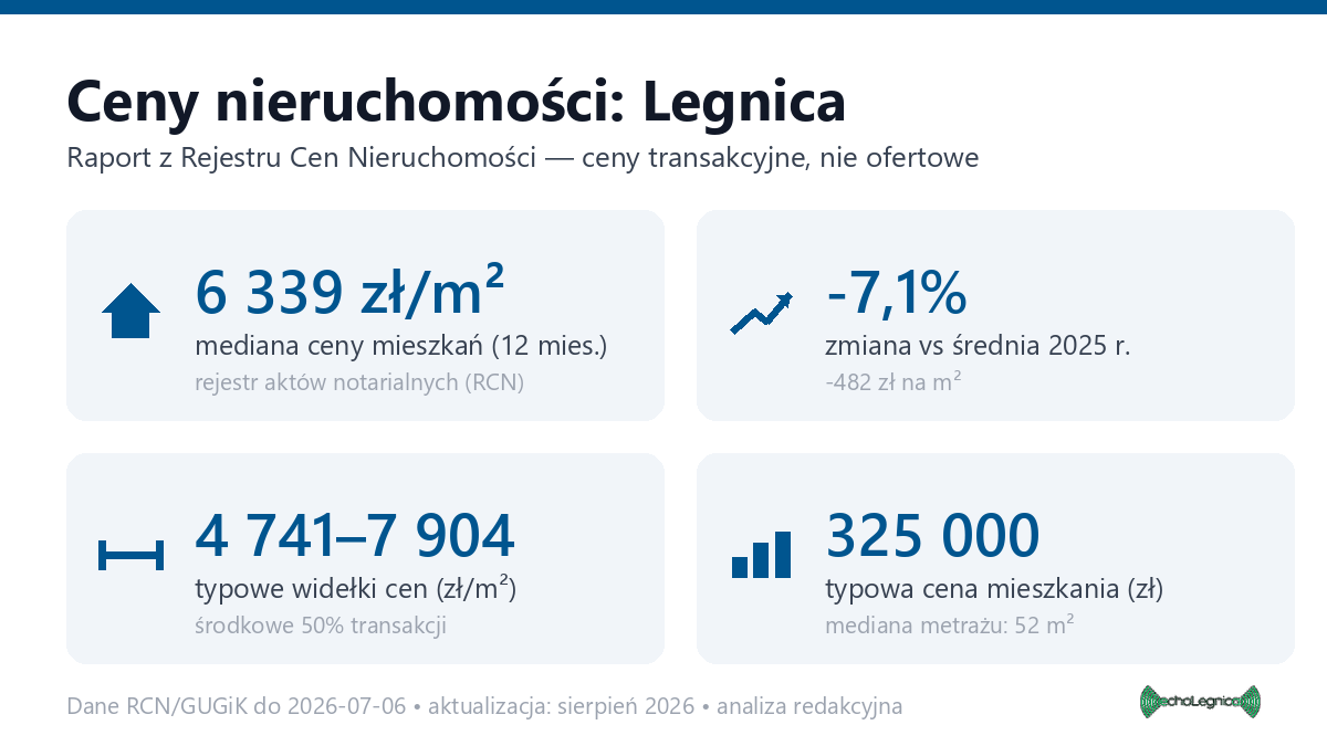 Infografika: ceny mieszkań w Legnica