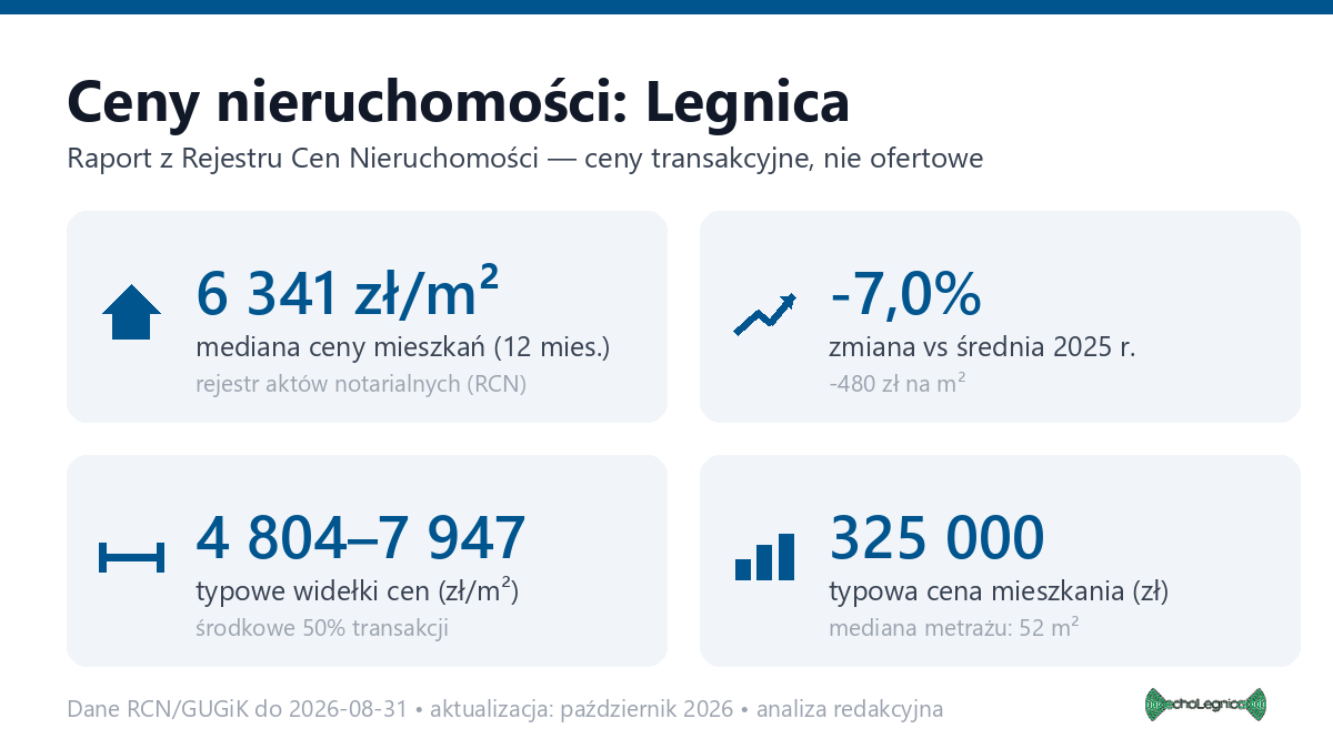 Infografika: ceny mieszkań w Legnicy