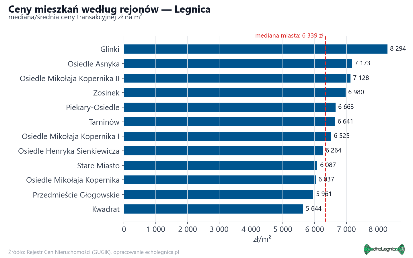 Ceny wg części miasta - Legnica