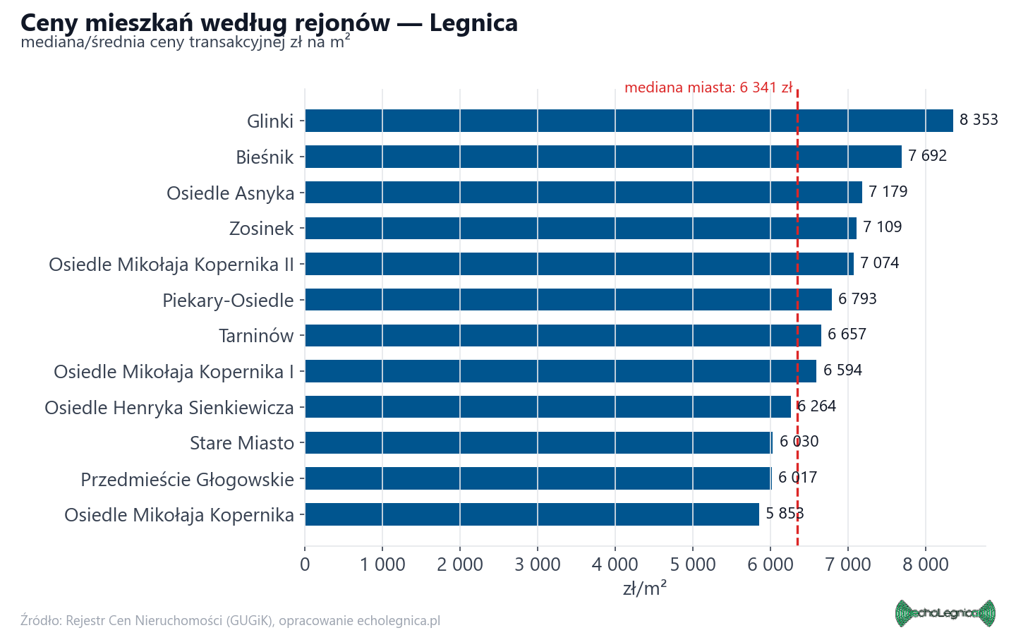 Ceny wg części miasta - Legnica