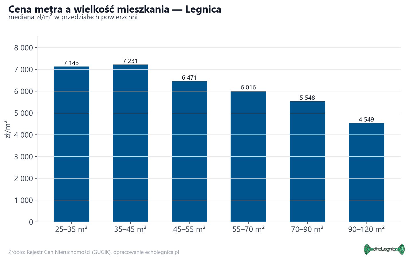 Ceny wg metrażu - Legnica