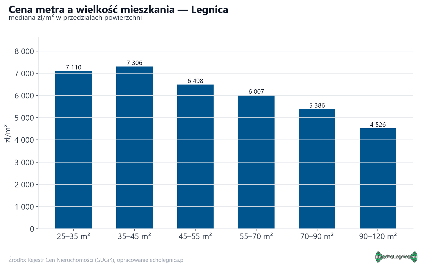 Ceny wg metrażu - Legnica