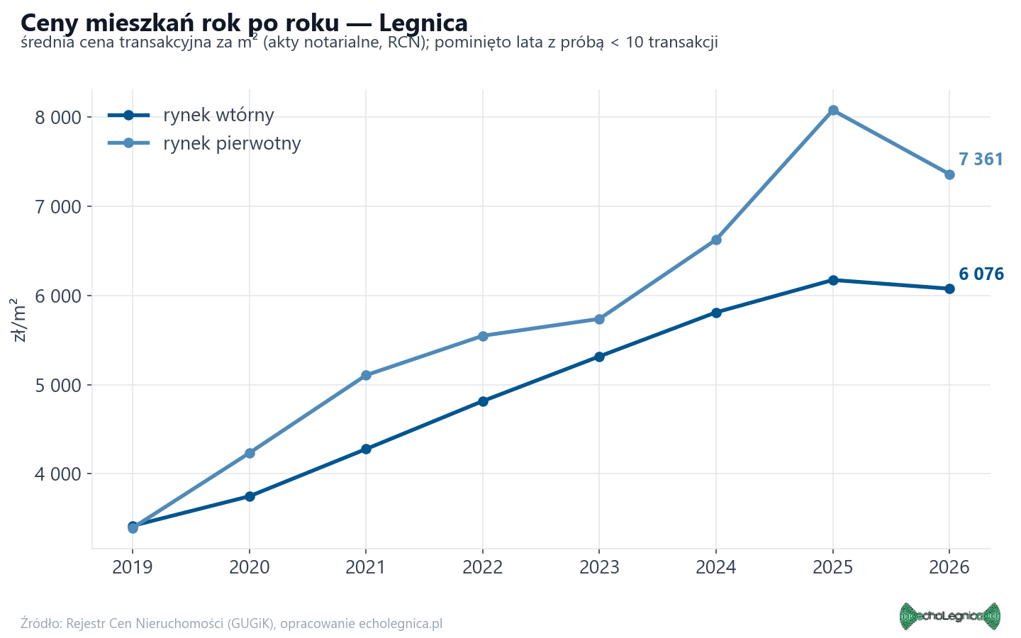 Trend cen - Legnica
